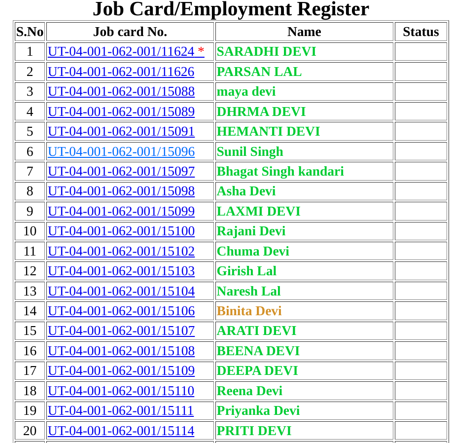 नरेगा जॉब कार्ड लिस्ट 2025 ऐसे निकालें ऑनलाइन Nrega job card list @Nrega.nic.in 6 MGNREGA Employment Register